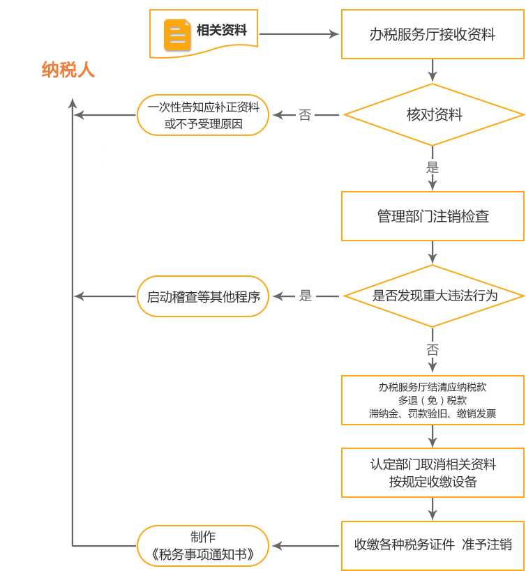 嘉峪关公司国税/地税注销流程